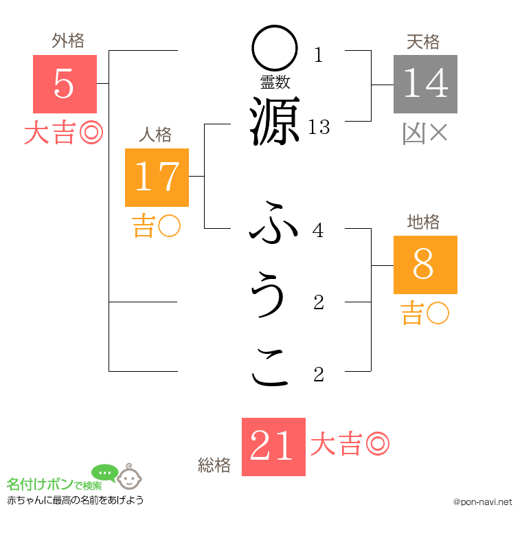 源 ふうこさんの姓名判断結果