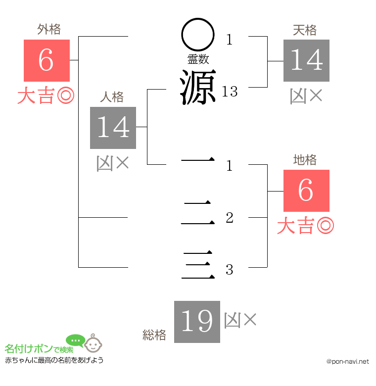 源 一二三さんの姓名判断結果