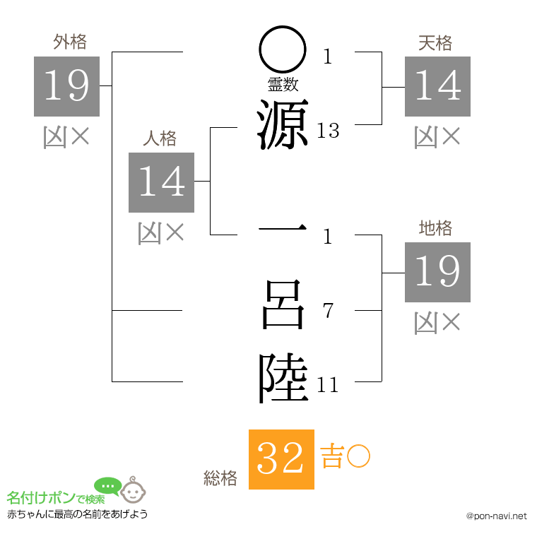 源 一呂陸さんの姓名判断結果
