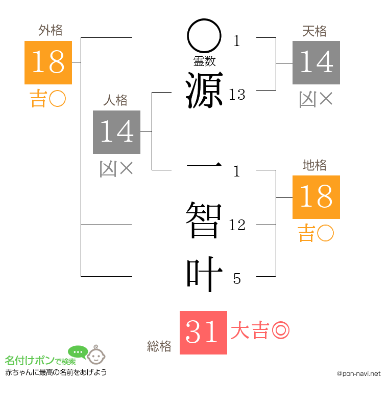 源 一智叶さんの姓名判断結果