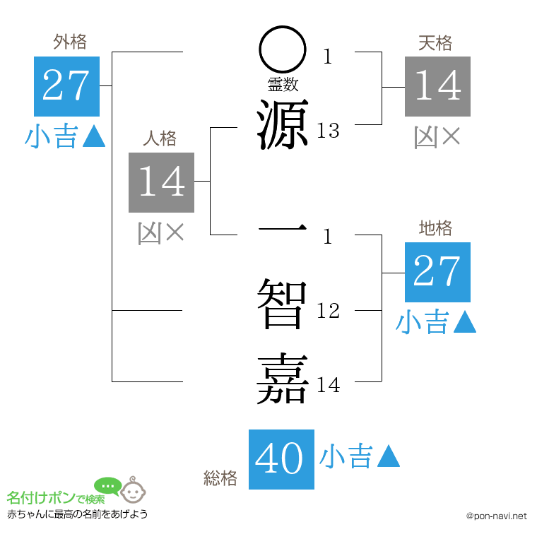 源 一智嘉さんの姓名判断結果