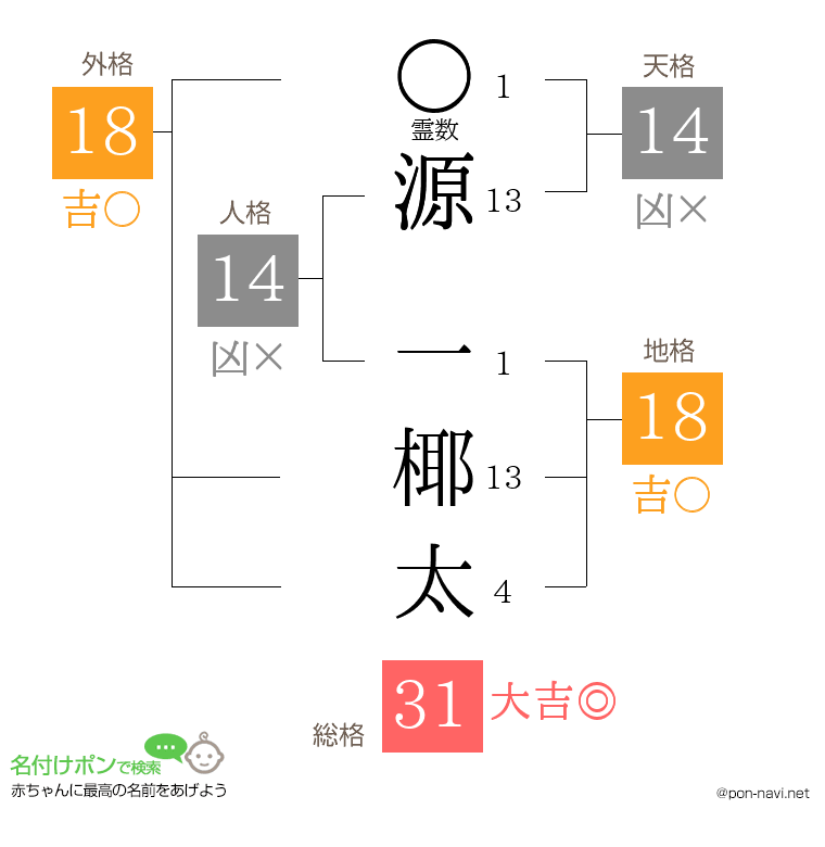 源 一椰太さんの姓名判断結果