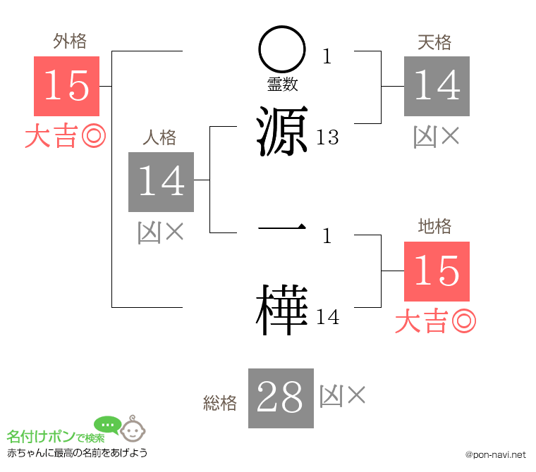 源 一樺さんの姓名判断結果