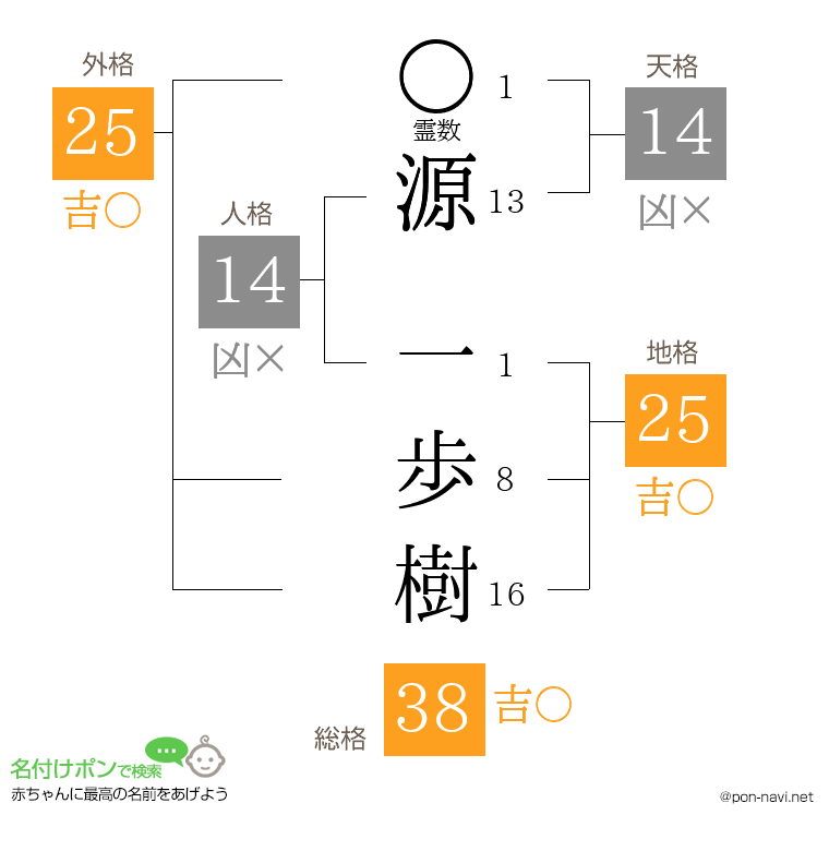 源 一歩樹さんの姓名判断結果
