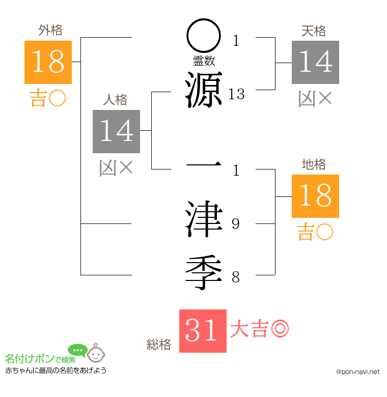 源 一津季さんの姓名判断結果