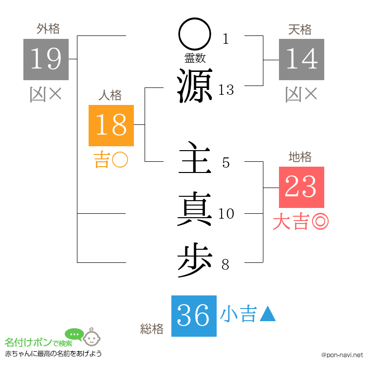 源 主真歩さんの姓名判断結果