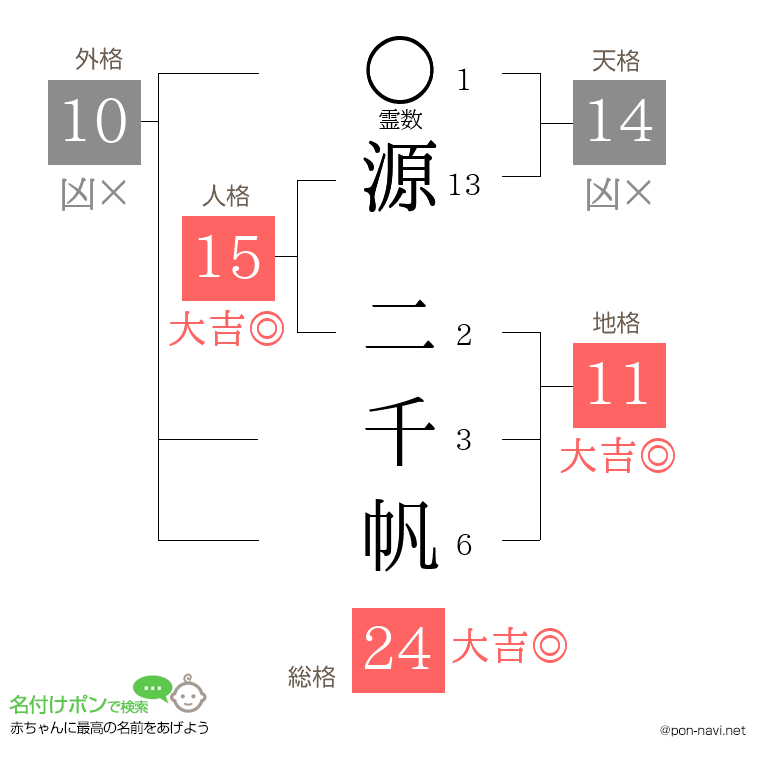 源 二千帆さんの姓名判断結果