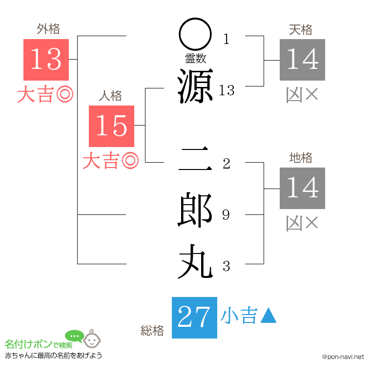源 二郎丸さんの姓名判断結果