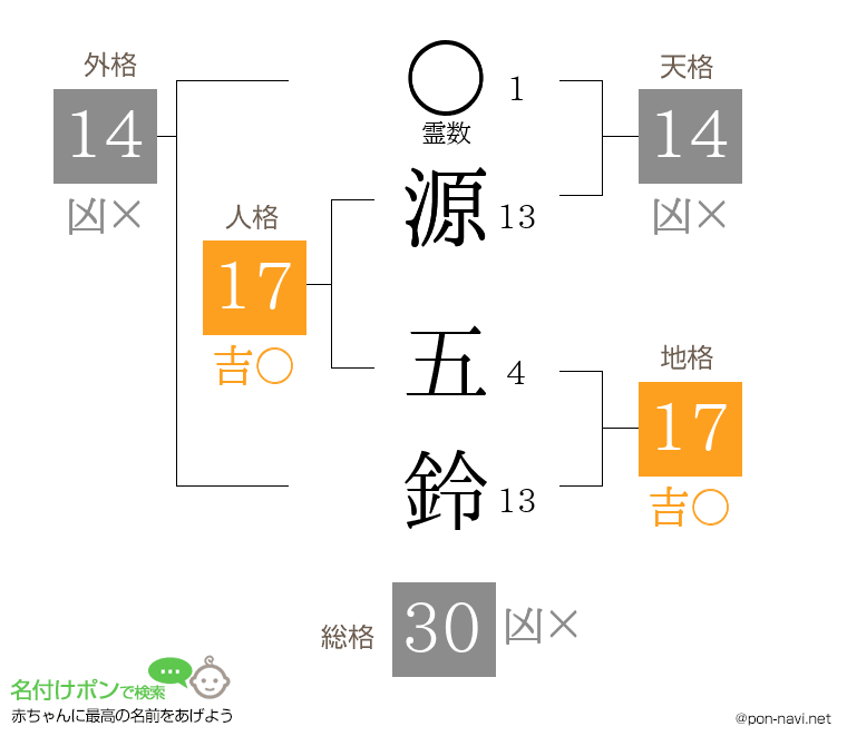 源 五鈴さんの姓名判断結果