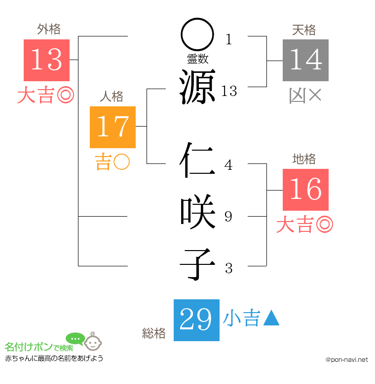 源 仁咲子さんの姓名判断結果