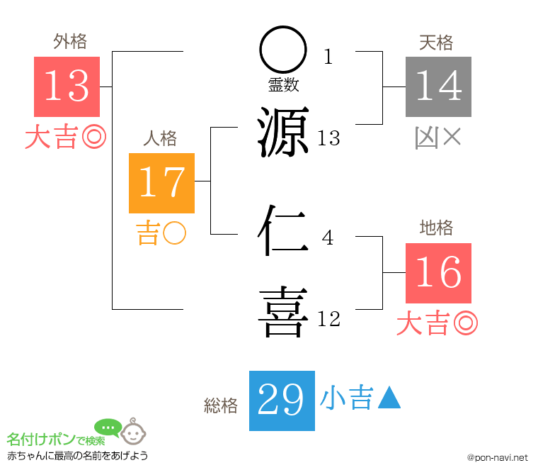 源 仁喜さんの姓名判断結果