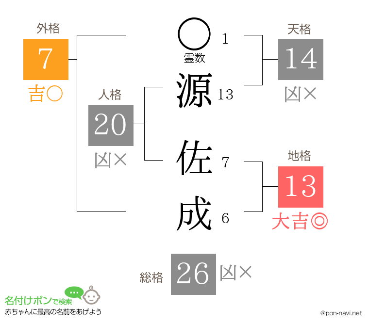 源 佐成さんの姓名判断結果
