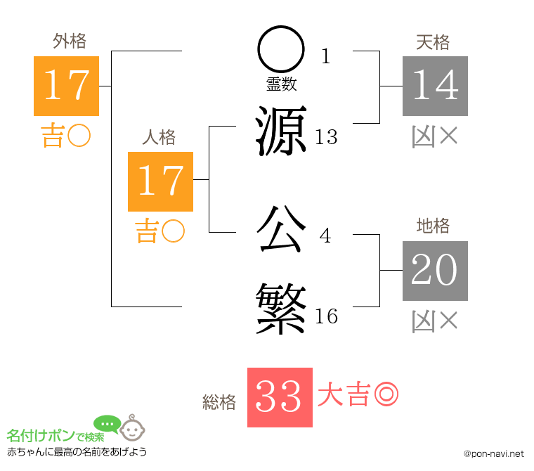源 公繁さんの姓名判断結果