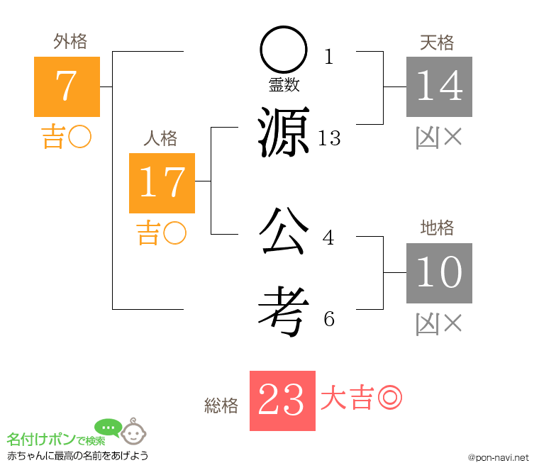源 公考さんの姓名判断結果