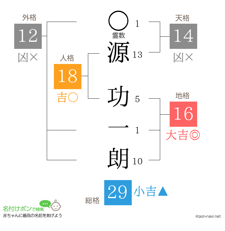 源 功一朗さんの姓名判断結果