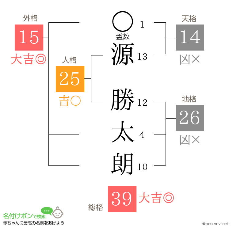 源 勝太朗さんの姓名判断結果
