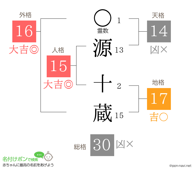 源 十蔵さんの姓名判断結果