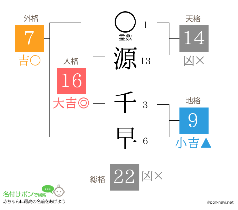 源 千早さんの姓名判断結果