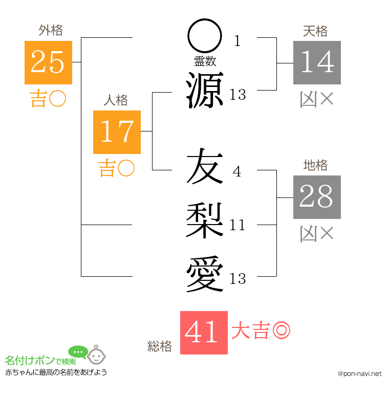 源 友梨愛さんの姓名判断結果