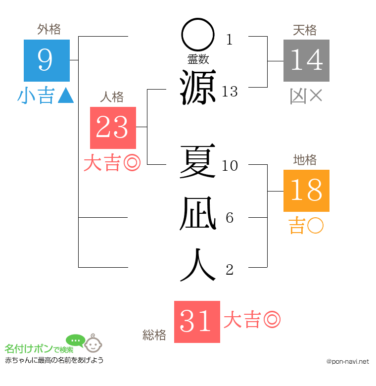 源 夏凪人さんの姓名判断結果