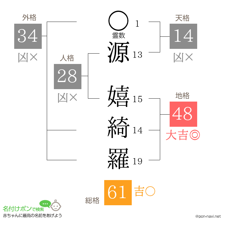 源 嬉綺羅さんの姓名判断結果
