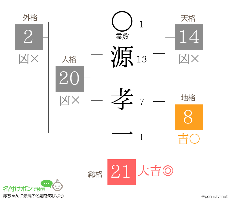 源 孝一さんの姓名判断結果