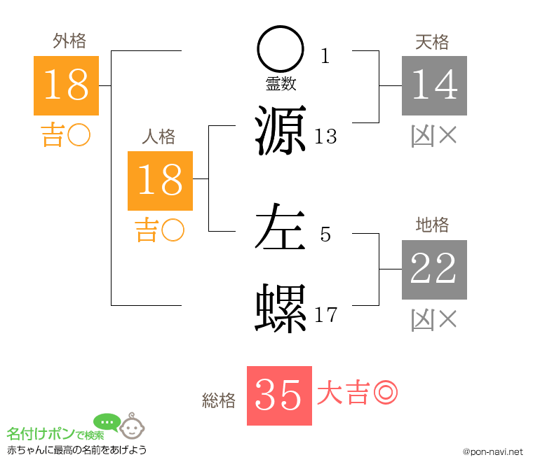 源 左螺さんの姓名判断結果
