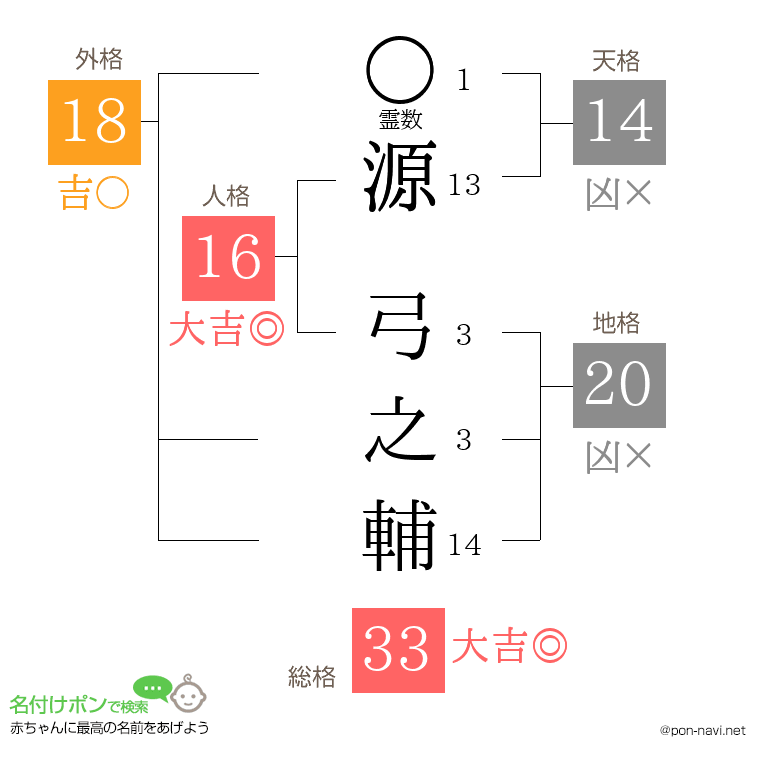 源 弓之輔さんの姓名判断結果