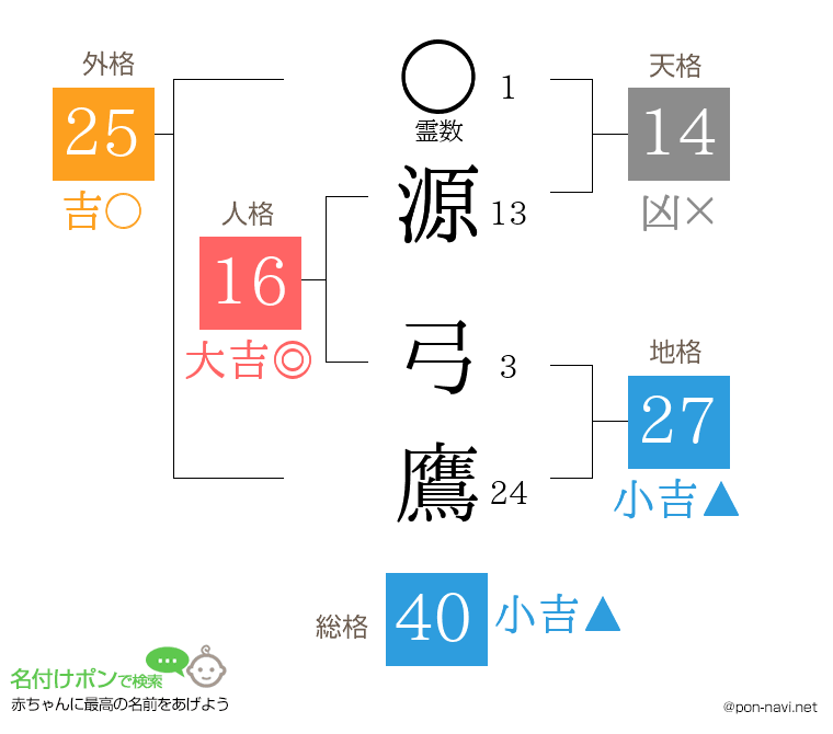 源 弓鷹さんの姓名判断結果