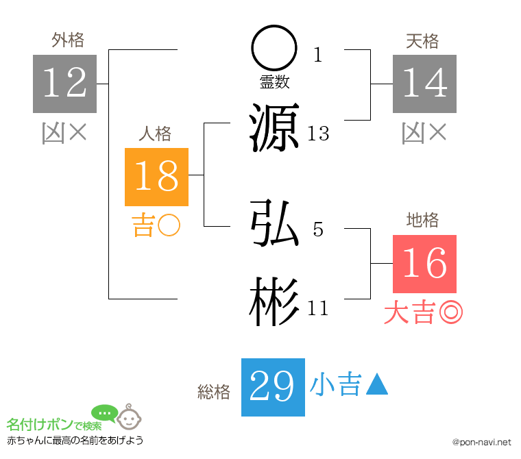 源 弘彬さんの姓名判断結果
