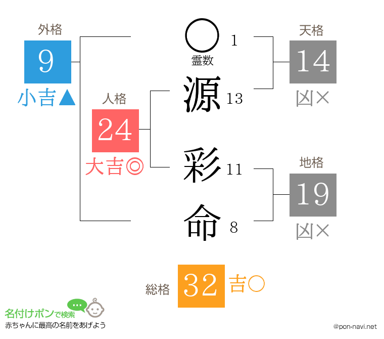 源 彩命さんの姓名判断結果