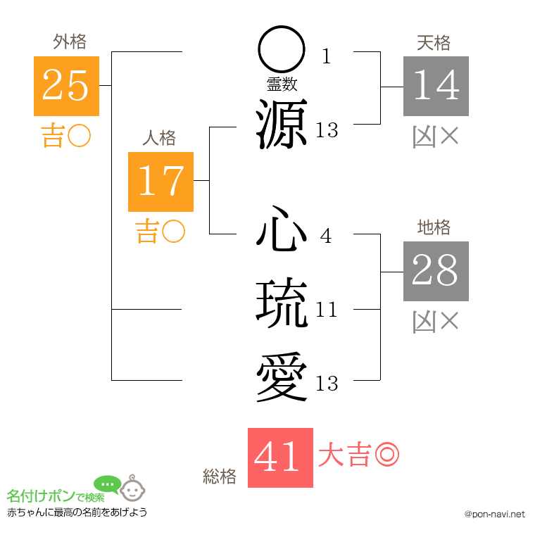 源 心琉愛さんの姓名判断結果