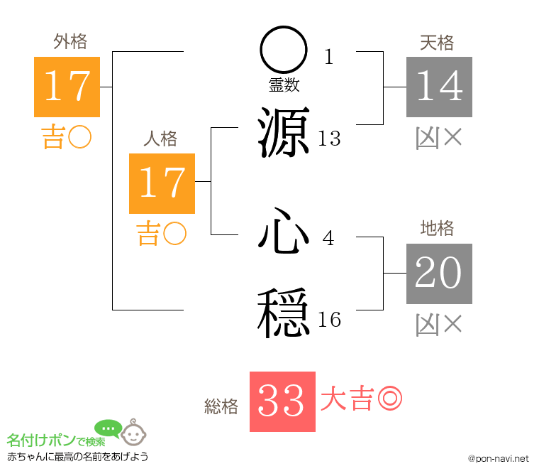 源 心穏さんの姓名判断結果