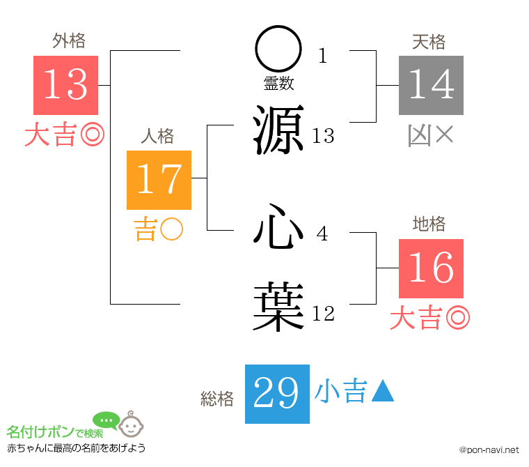 源 心葉さんの姓名判断結果