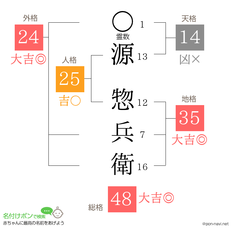源 惣兵衛さんの姓名判断結果