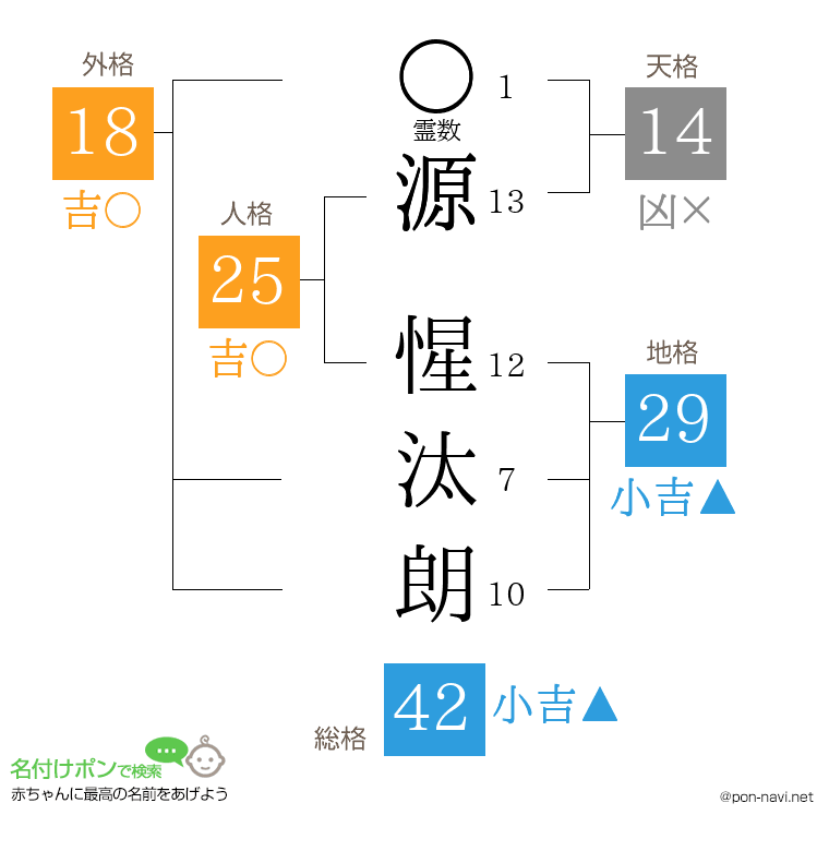 源 惺汰朗さんの姓名判断結果