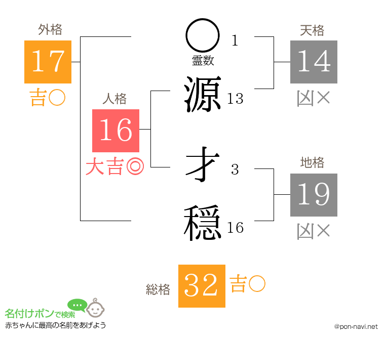 源 才穏さんの姓名判断結果
