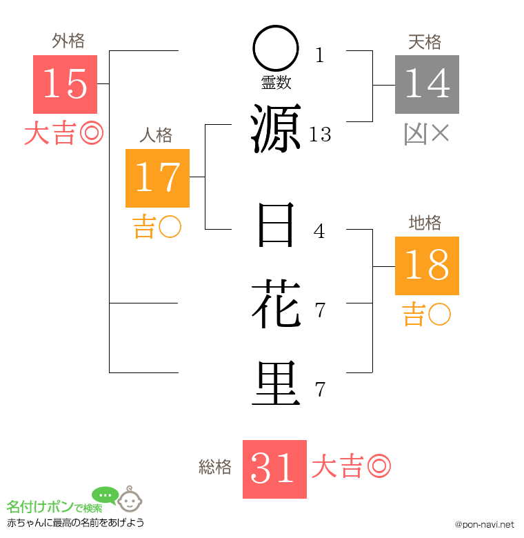 源 日花里さんの姓名判断結果