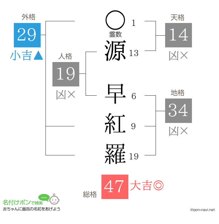 源 早紅羅さんの姓名判断結果