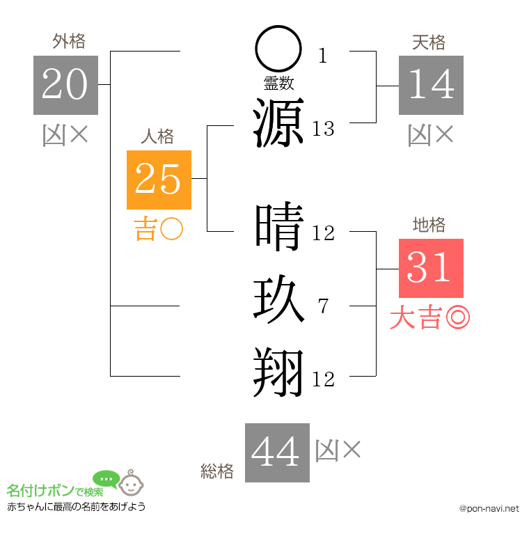 源 晴玖翔さんの姓名判断結果