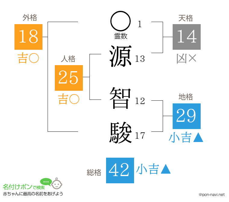 源 智駿さんの姓名判断結果