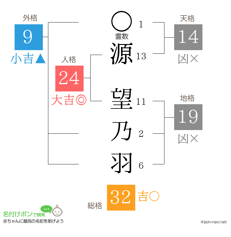 源 望乃羽さんの姓名判断結果