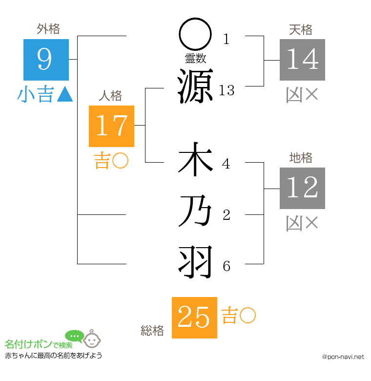 源 木乃羽さんの姓名判断結果