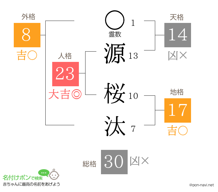 源 桜汰さんの姓名判断結果