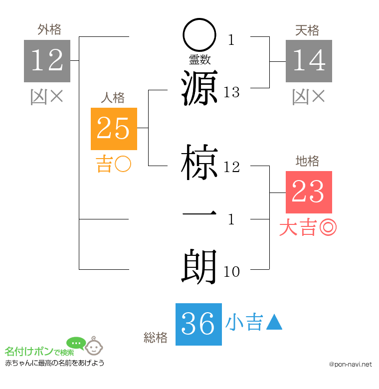 源 椋一朗さんの姓名判断結果