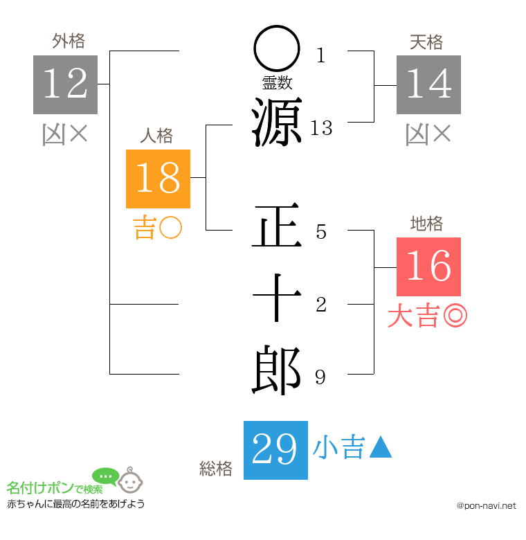 源 正十郎さんの姓名判断結果