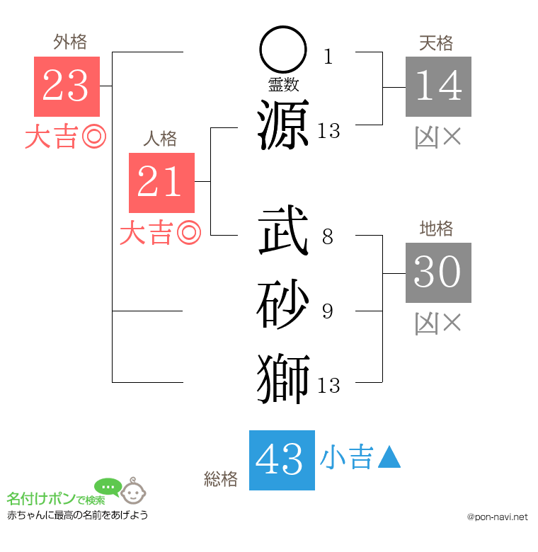 源 武砂獅さんの姓名判断結果