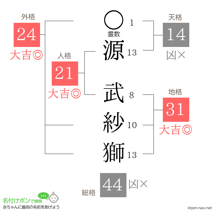源 武紗獅さんの姓名判断結果