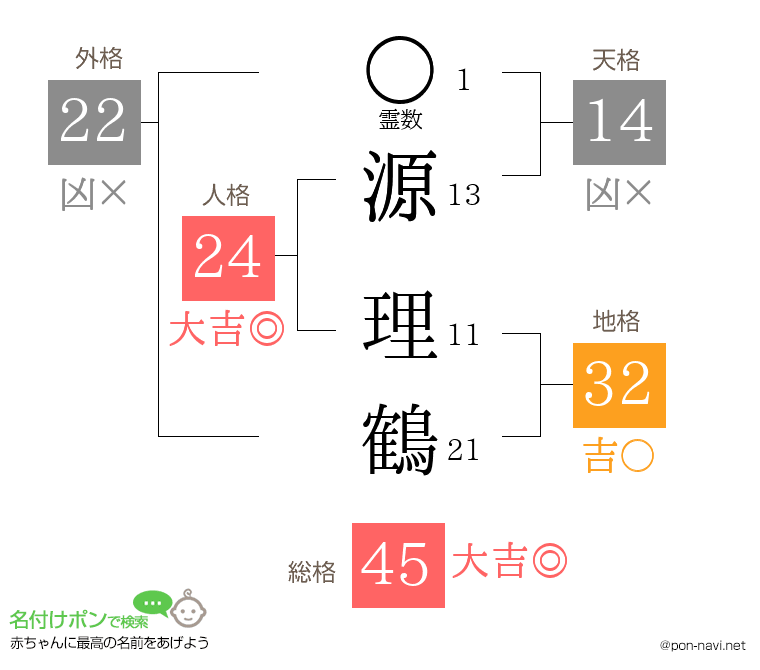 源 理鶴さんの姓名判断結果