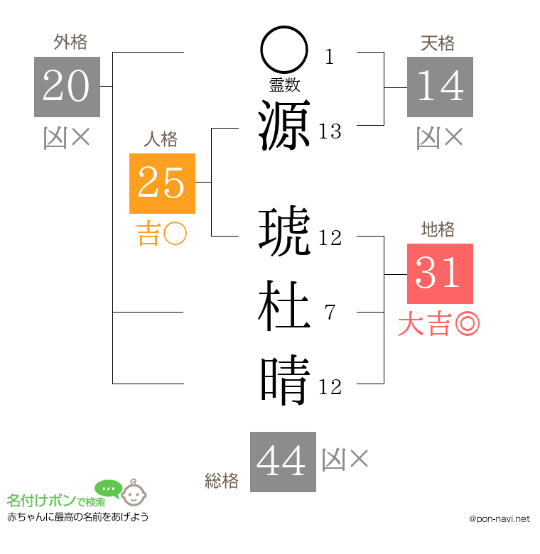 源 琥杜晴さんの姓名判断結果